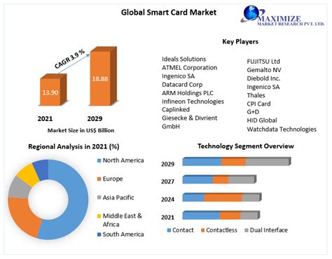 smart card market forecast to 2014|Smart Card Market Forecast to 2014.